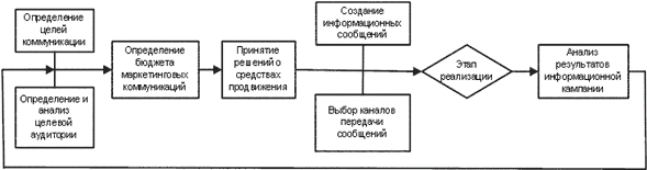 Курсовая работа по теме Интегрированные маркетинговые коммуникации и их влияние на поведение потребителей